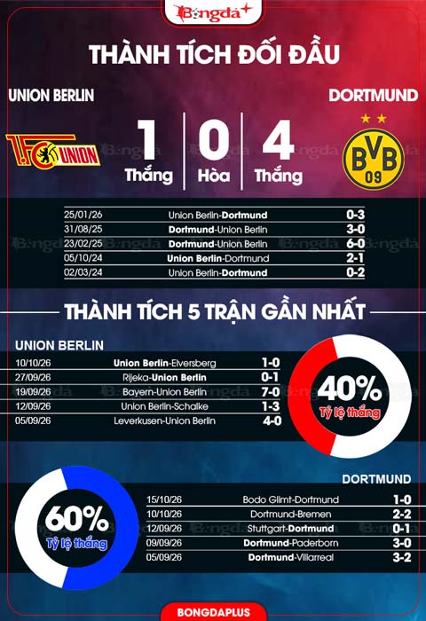 Thành tích Union Berlin vs Dortmund