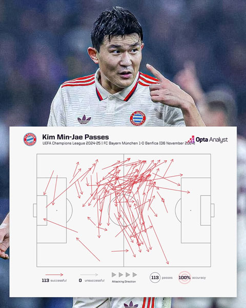 Kim Min-jae giữ kỷ lục chuyền chính xác nhiều nhất trong 1 trận đấu tại Champions League
