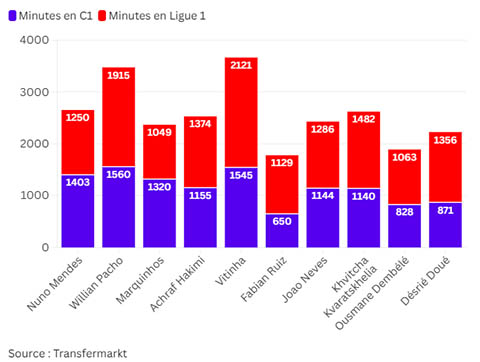 Số phút thi đấu của các trụ cột PSG tại Champions League (màu xanh) và Ligue 1 (màu đỏ) ở mùa 2025/26