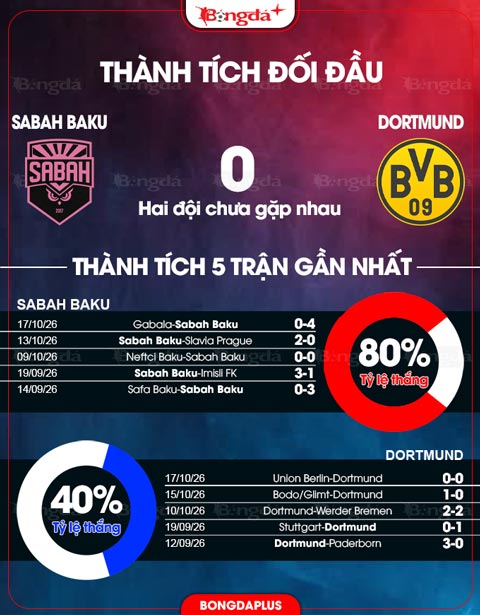 Thành tích gần đây Sabah Baku vs Dortmund
