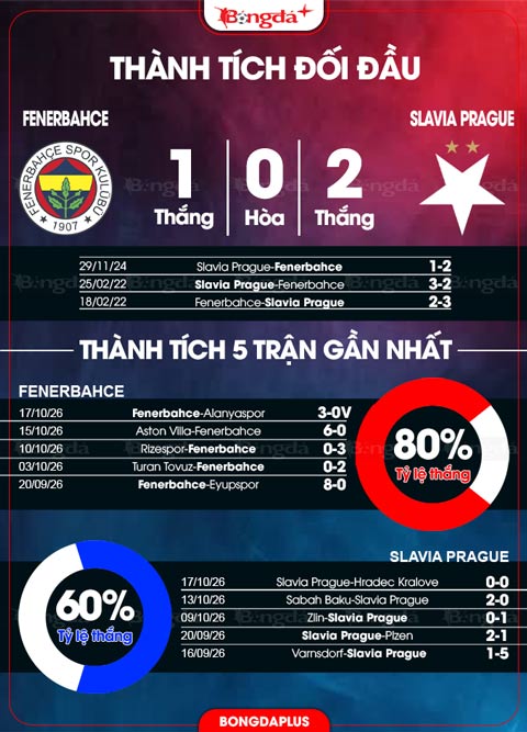 Thành tích Fenerbahce vs Slavia Prague