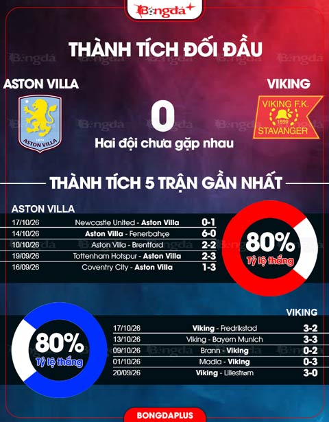Thành tích gần đây Aston Villa vs Viking