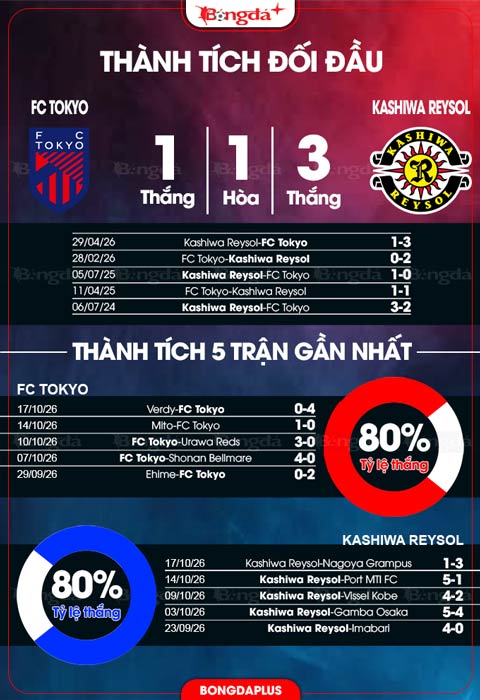 Đối đầu FC Tokyo vs Kashiwa Reysol