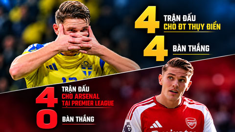 Phong độ trái ngược của Gyokeres tại Arsenal và ĐT Thụy Điển