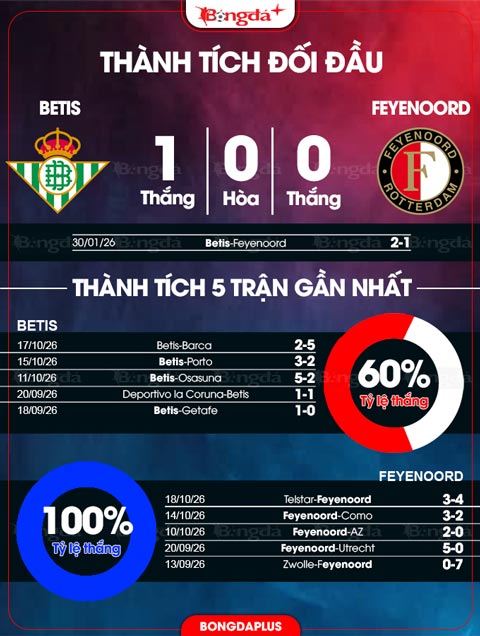 Thành tích Betis vs Feyenoord