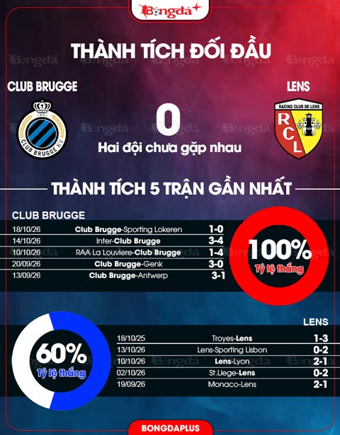Thành tích Club Brugge vs Lens 