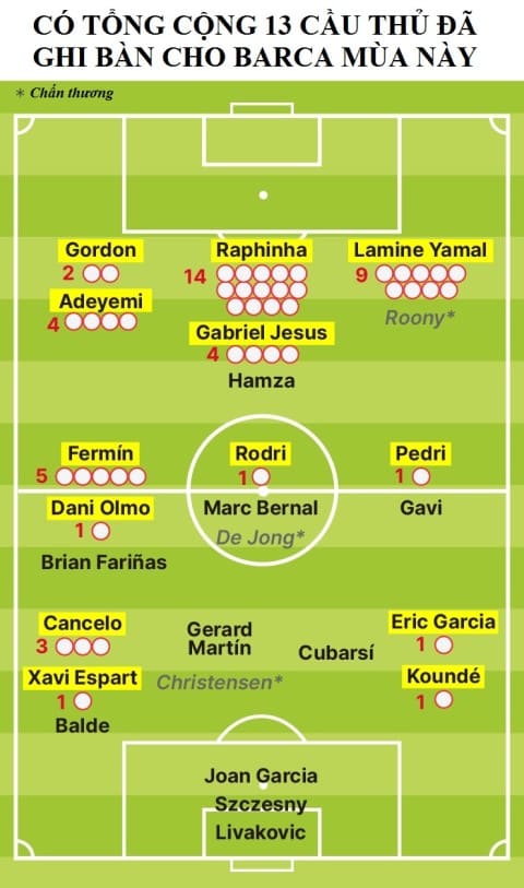 48 bàn thắng của Barca thuộc về 13 cầu thủ khác nhau. Ảnh: El Periodico