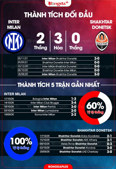 Đối đầu Inter vs Shakhtar Donetsk