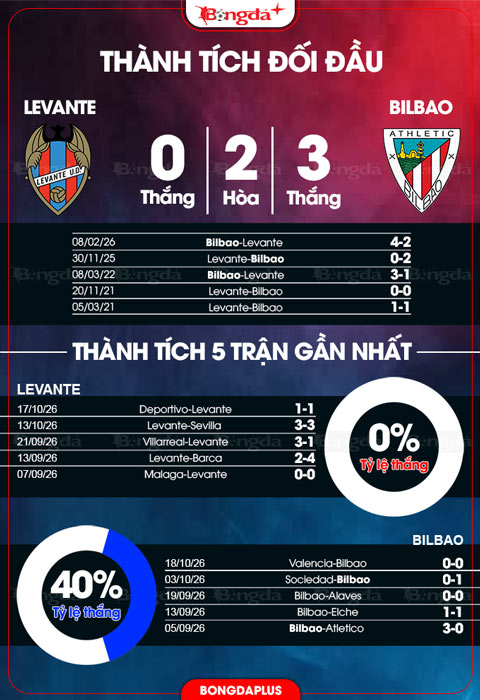 Levante vs Bilbao