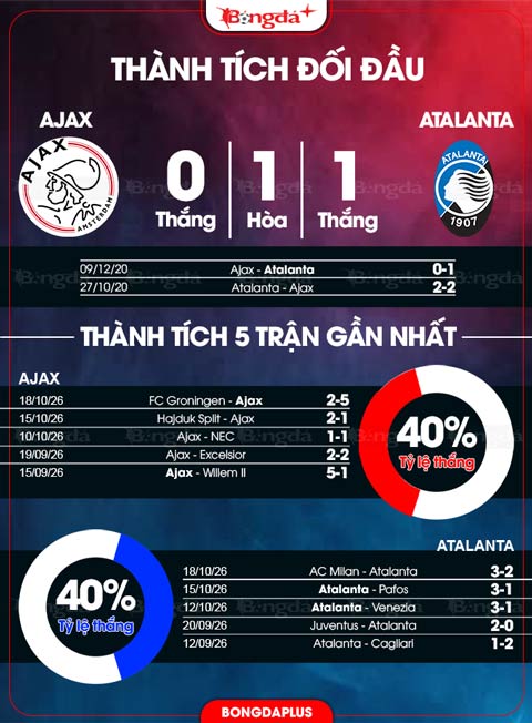 Thành tích gần đây Ajax vs Atalanta