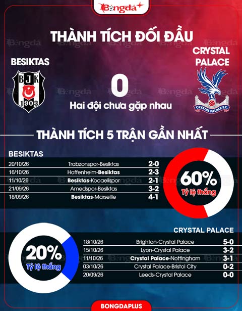 Thành tích Besiktas vs Crystal Palace 