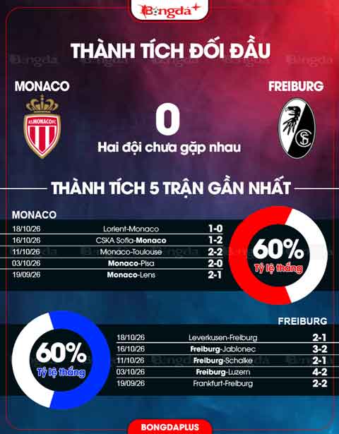 Thành tích gần đây Monaco vs Freiburg
