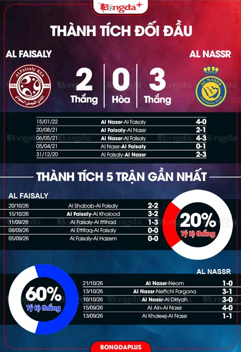 Thành tích Al Faisaly vs Al Nassr