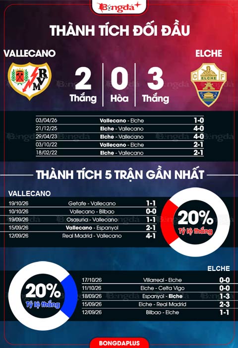 Thành tích đối đầu Vallecano vs Elche