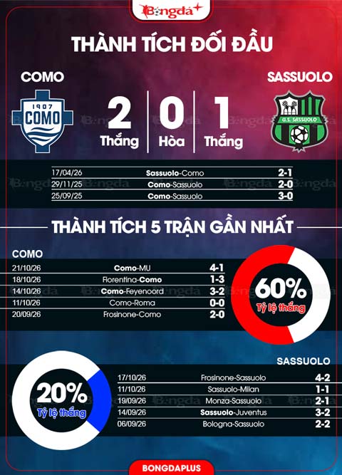 Thành tích Como vs Sassuolo