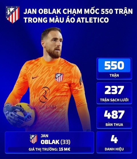 Thủ thành người Slovenia đã giữ sạch lưới 237 lần trong 550 trận trong màu áo Atletico. Ảnh: Transfermarkt