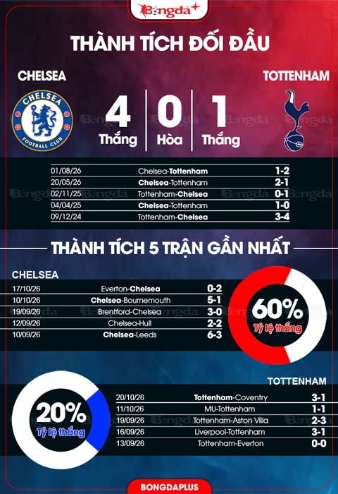 Đối đầu Chelsea vs Tottenham