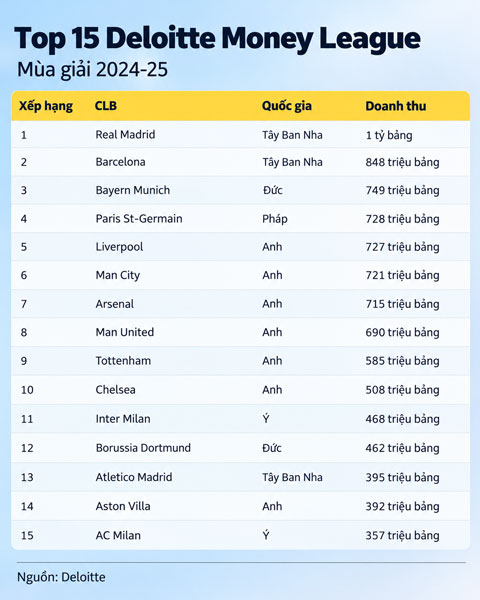 Premier League áp đảo trên BXH kim tiền