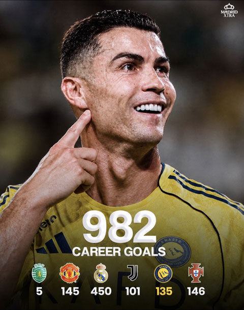 Ronaldo cán mốc 982 bàn trong sự nghiệp
