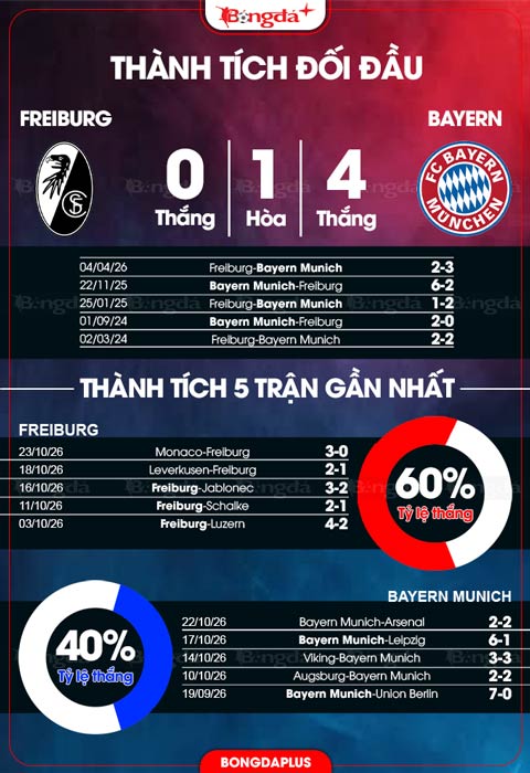 Đối đầu Freiburg vs Bayern