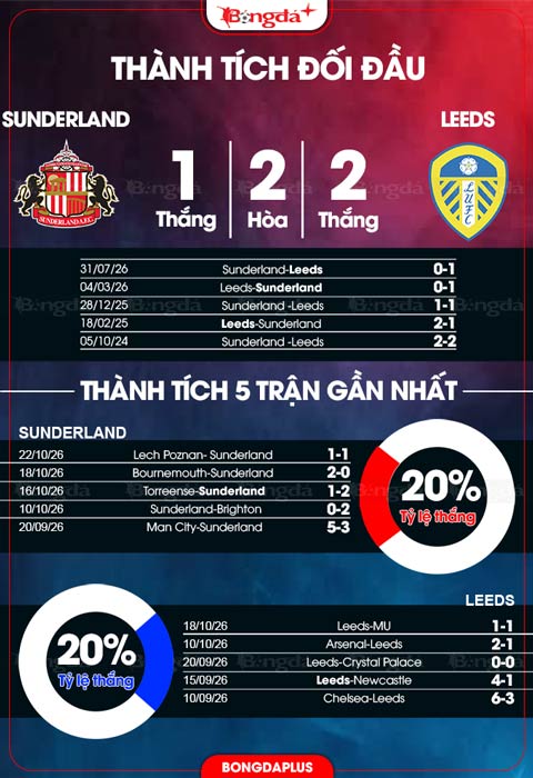 Đối đầu Sunderland vs Leeds