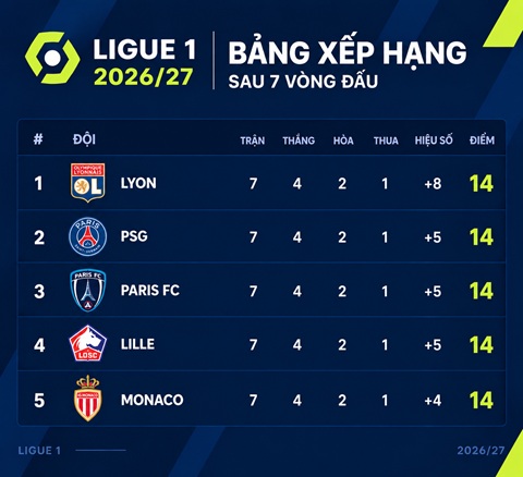 Có tới 5 đội cùng được 14 điểm sau 7 vòng đấu tại Ligue 1 2026/27