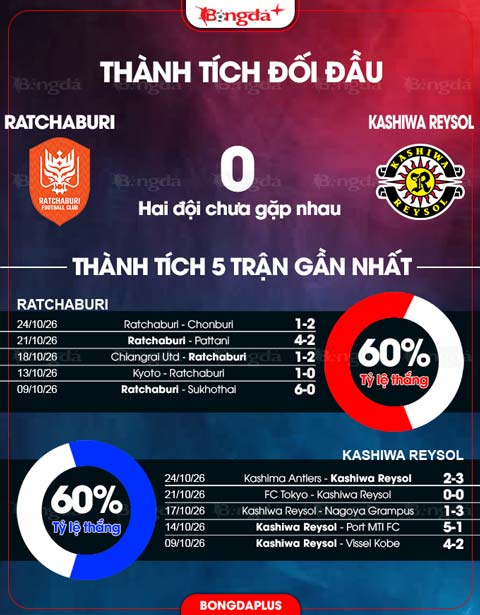 Thành tích gần đây Ratchaburi vs Kashiwa Reysol