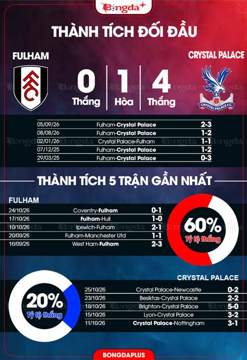 Thành tích đối đầu Fulham vs Crystal Palace