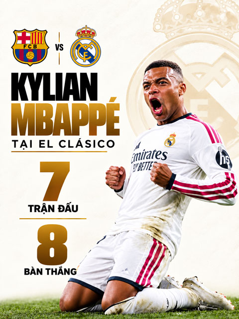 Mbappe có hiệu suất cực tốt ở các trận El Clasico