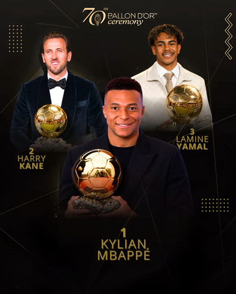 Tỷ lệ cược Mbappe giành Quả Bóng Vàng 2026 bất ngờ giảm mạnh trong những ngày gần đây và nhiều người cho rằng anh sẽ chiến thắng ở Quả Bóng Vàng 2026