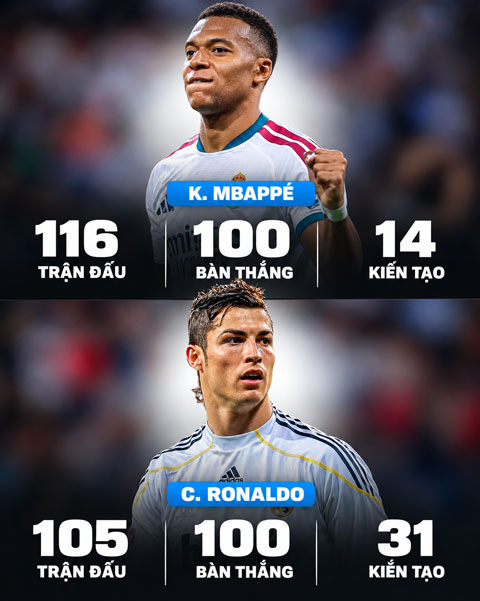 Mbappe cán mốc 100 bàn cho Real với tốc độ chỉ kém Ronaldo