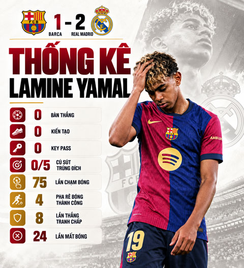 Những thống kê đáng thất vọng của Yamal ở trận El Clasico