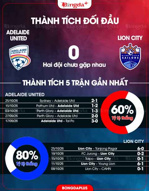 Thành tích đối đầu Adelaide United vs Lion City Sailors