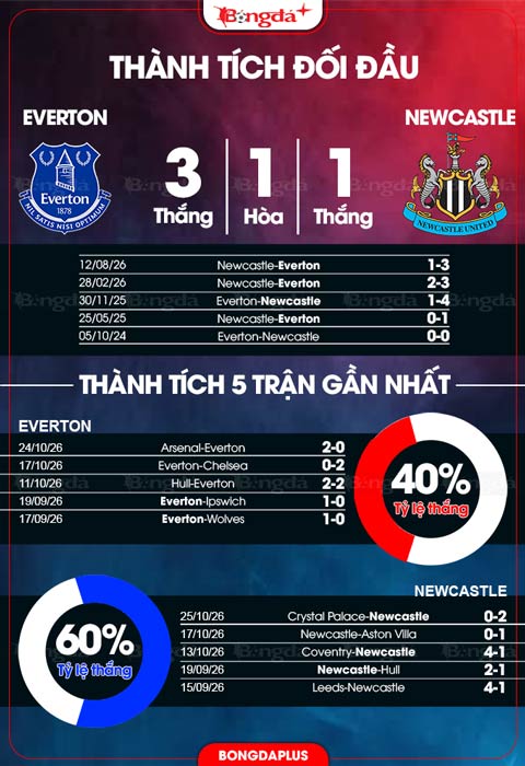 Đối đầu Everton vs Newcastle
