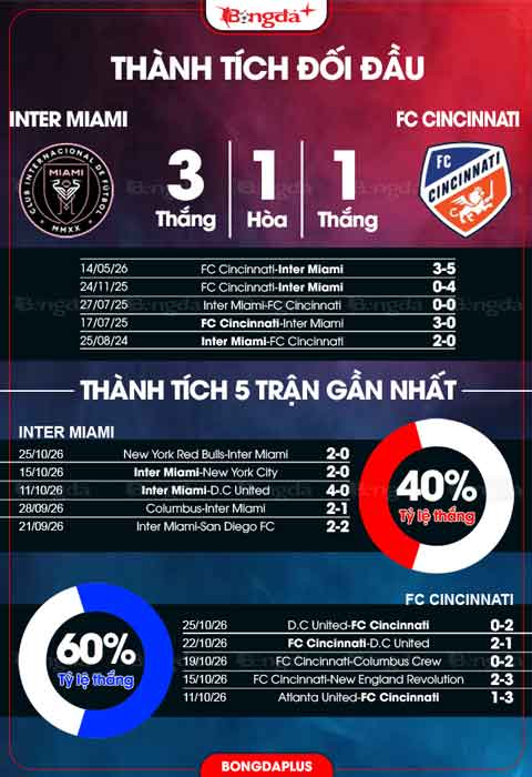 Thành tích Inter Miami vs FC Cincinnati