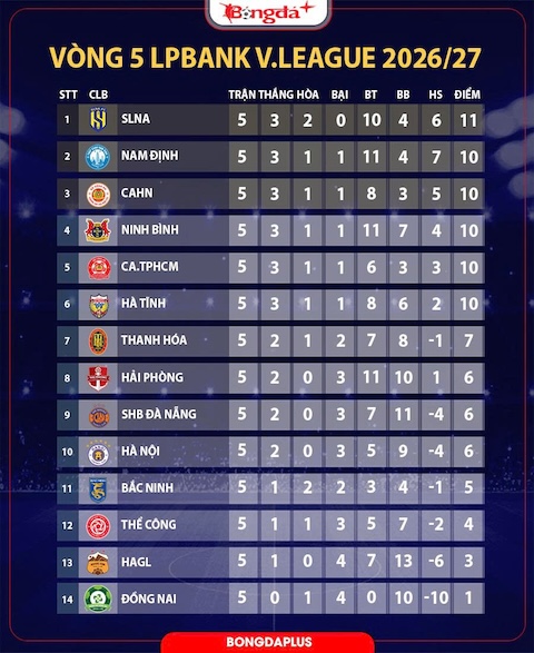 Bảng xếp hạng sau vòng 5 LPBank V.League 2026/27 