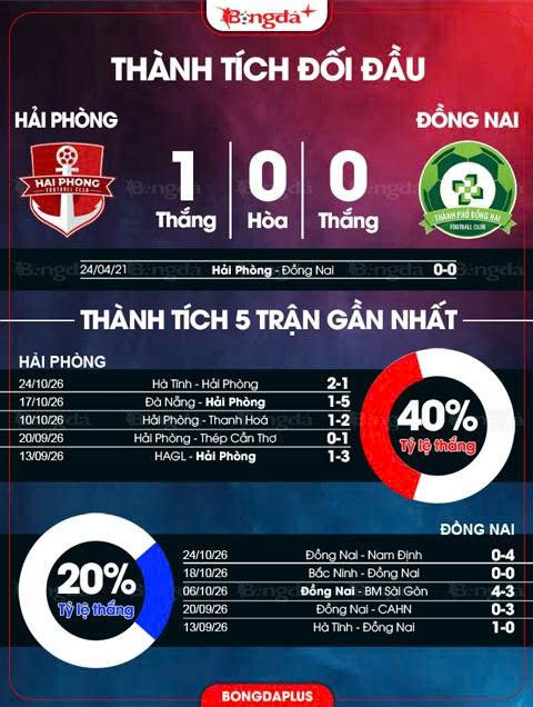 Thành tích đối đầu Hải Phòng vs Đồng Nai