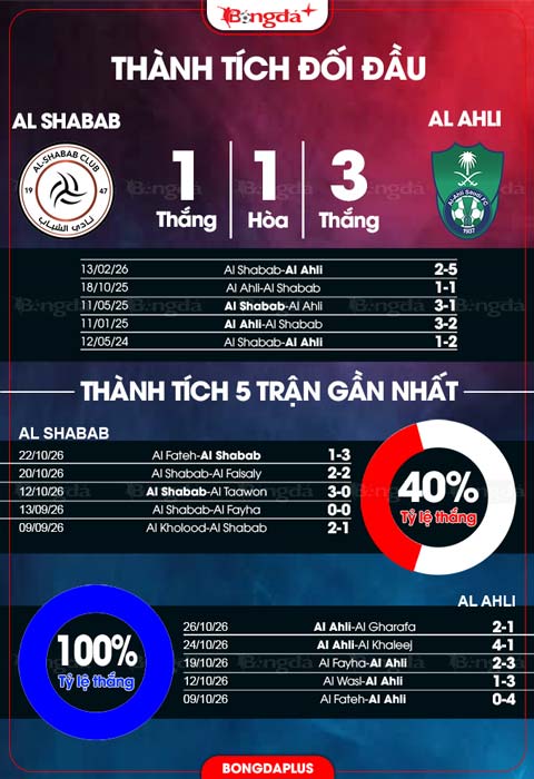 Thành tích Al Shabab vs Al Ahli 