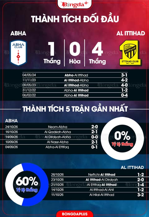 Đối đầu Abha vs Al Ittihad