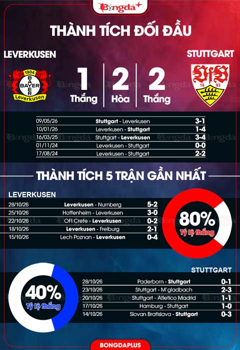 Đối đầu Leverkusen vs Stuttgart