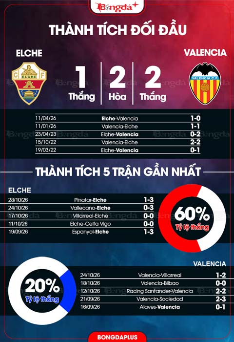 Thành tích Elche vs Valencia