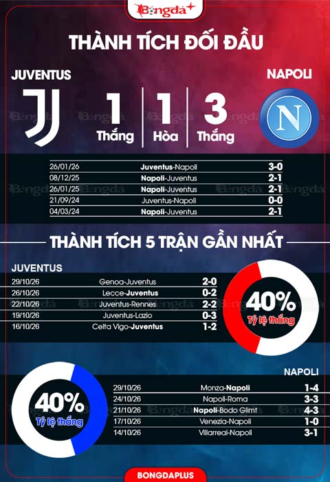 Thành tích Juventus vs Napoli 