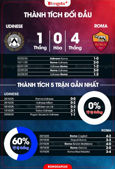 Đối đầu Udinese vs Roma
