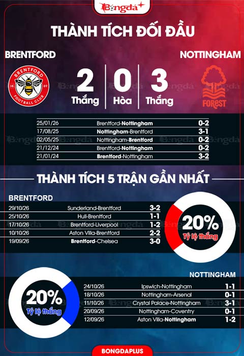Đối đầu Brentford vs Nottingham