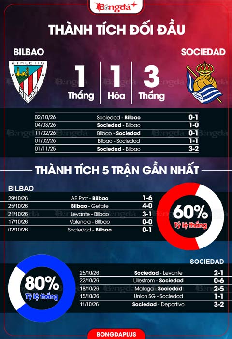 Đối đầu Bilbao vs Sociedad