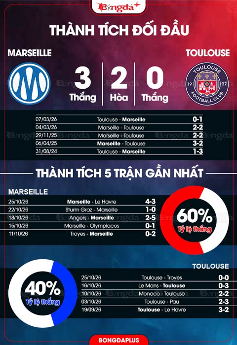 Đối đầu Marseille vs Toulouse