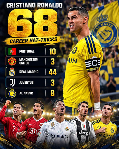 Ronaldo hiện đã có 68 cú hat-trick trong sự nghiệp