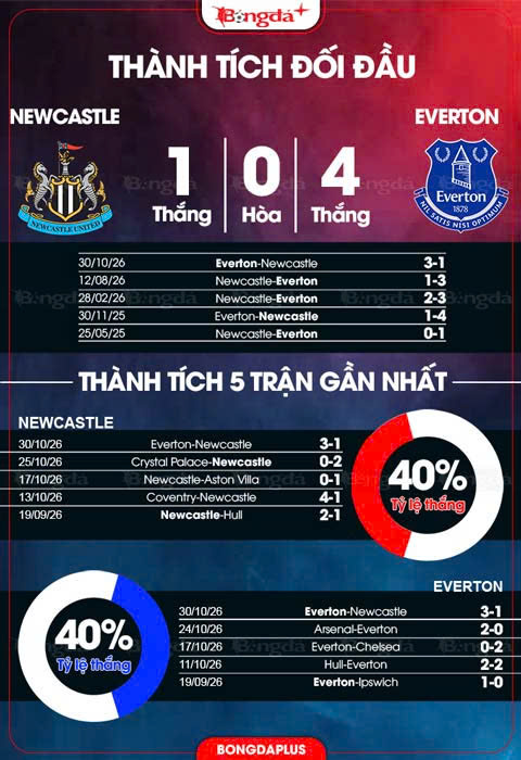 Thành tích Newcastle vs Everton