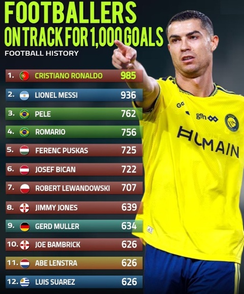 Xếp ngay sau Ronaldo trong danh sách kỷ lục ghi bàn đang là Lionel Messi