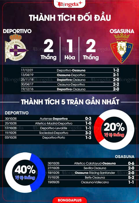 Thành tích Deportivo vs Osasuna